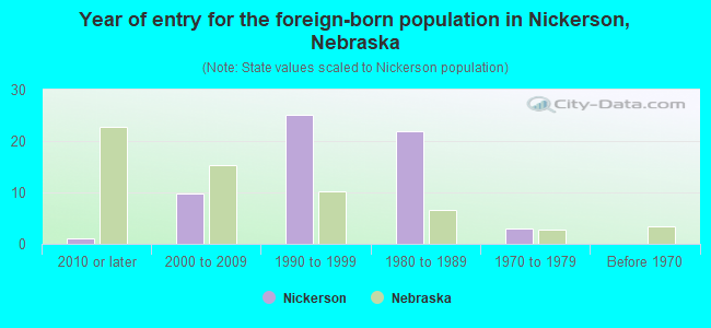 Year of entry for the foreign-born population in Nickerson, Nebraska