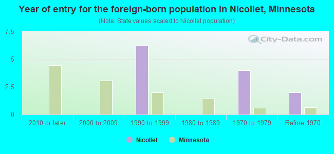 Year of entry for the foreign-born population in Nicollet, Minnesota