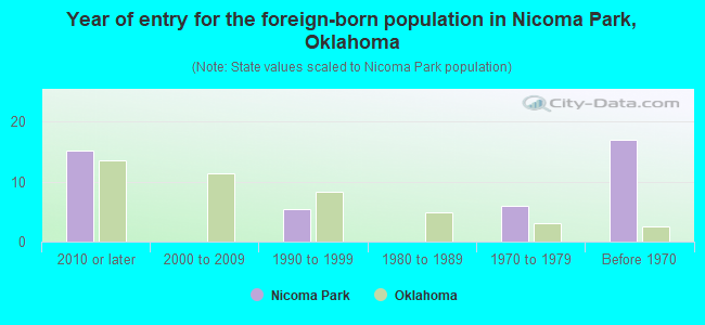 Year of entry for the foreign-born population in Nicoma Park, Oklahoma