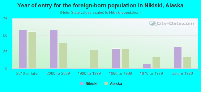 Year of entry for the foreign-born population in Nikiski, Alaska