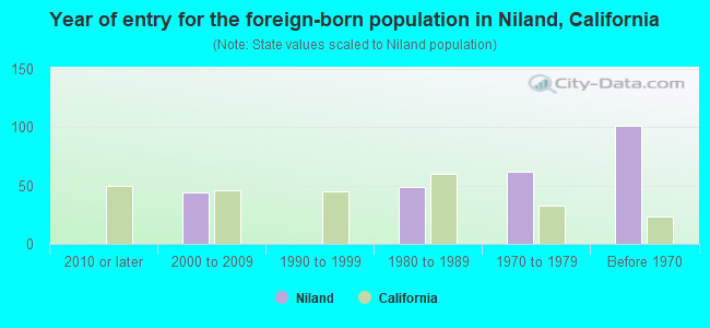Year of entry for the foreign-born population in Niland, California
