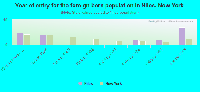 Year of entry for the foreign-born population in Niles, New York