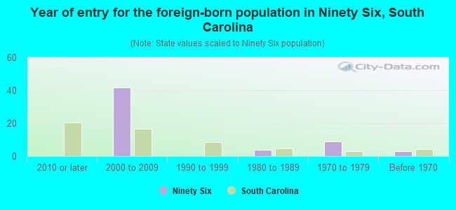 Year of entry for the foreign-born population in Ninety Six, South Carolina