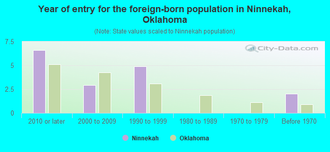 Year of entry for the foreign-born population in Ninnekah, Oklahoma