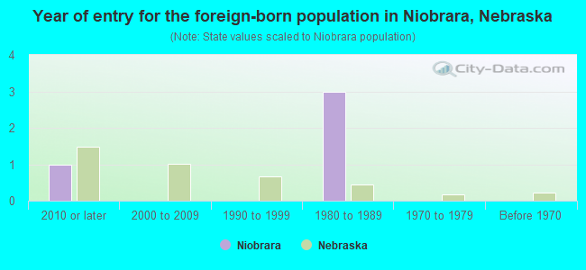 Year of entry for the foreign-born population in Niobrara, Nebraska