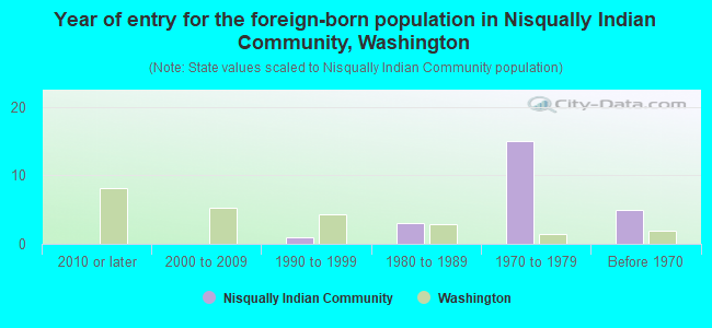 Year of entry for the foreign-born population in Nisqually Indian Community, Washington