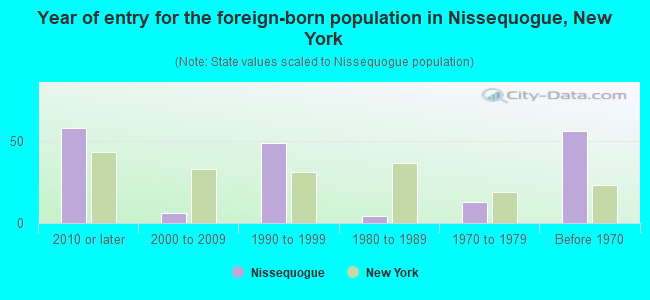 Year of entry for the foreign-born population in Nissequogue, New York