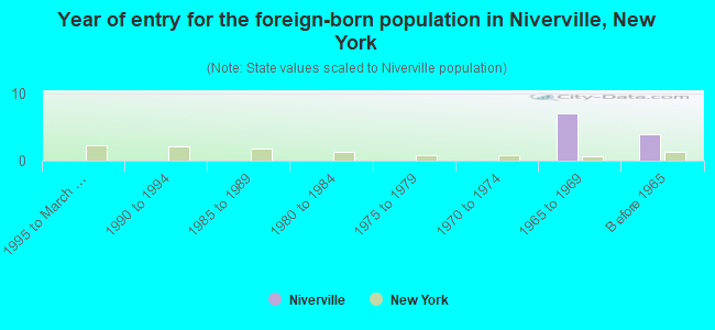 Year of entry for the foreign-born population in Niverville, New York
