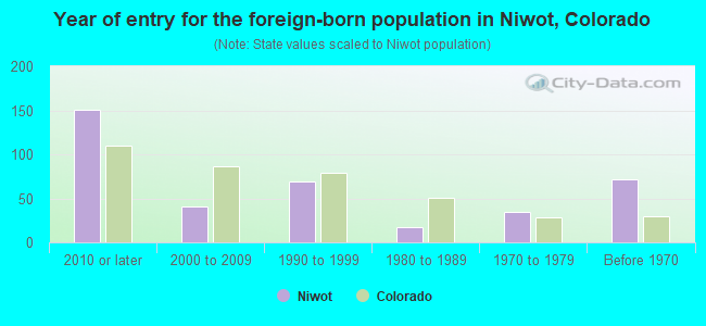 Year of entry for the foreign-born population in Niwot, Colorado
