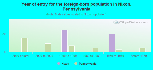 Year of entry for the foreign-born population in Nixon, Pennsylvania