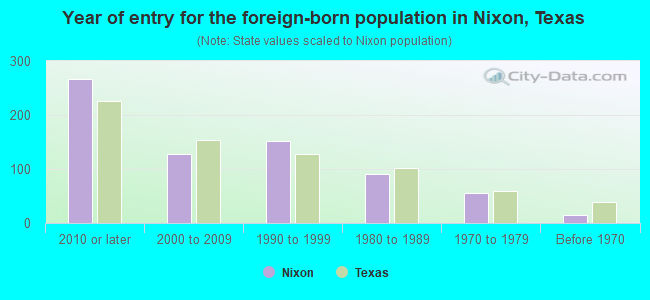 Year of entry for the foreign-born population in Nixon, Texas
