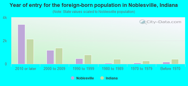 Year of entry for the foreign-born population in Noblesville, Indiana