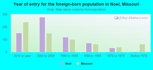 Year of entry for the foreign-born population in Noel, Missouri