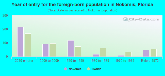 Year of entry for the foreign-born population in Nokomis, Florida