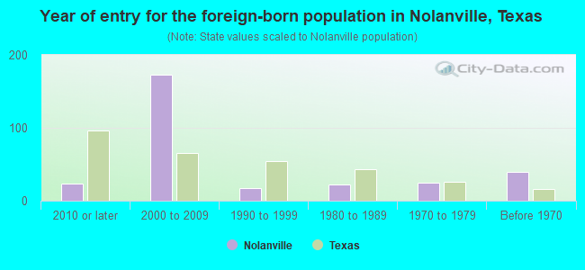 Year of entry for the foreign-born population in Nolanville, Texas