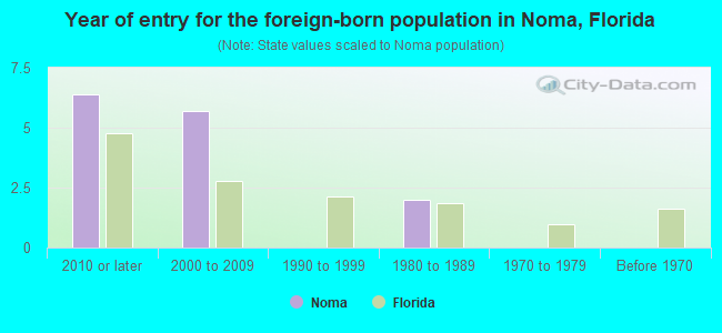 Year of entry for the foreign-born population in Noma, Florida