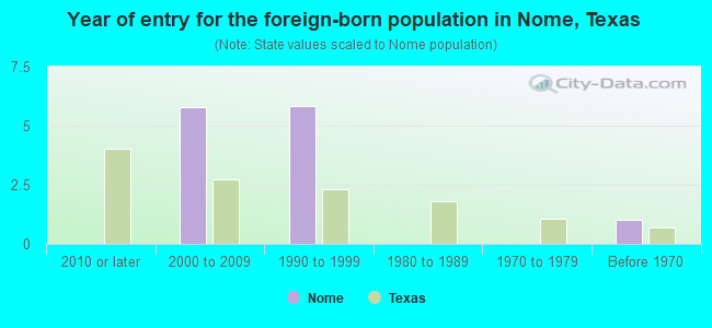 Year of entry for the foreign-born population in Nome, Texas