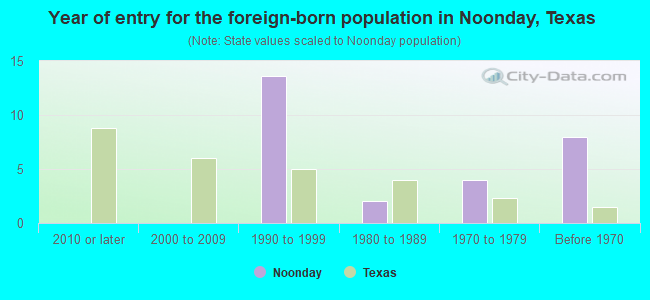 Year of entry for the foreign-born population in Noonday, Texas