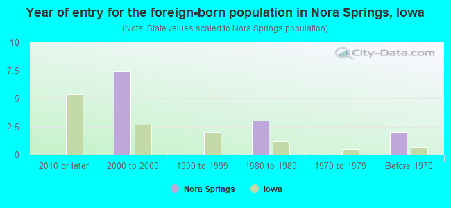 Year of entry for the foreign-born population in Nora Springs, Iowa