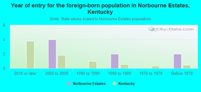 Year of entry for the foreign-born population in Norbourne Estates, Kentucky