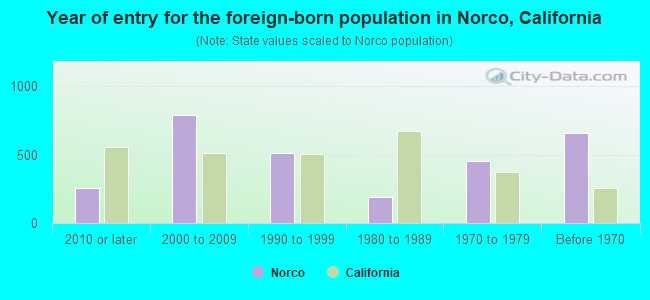 Year of entry for the foreign-born population in Norco, California