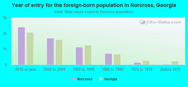 Year of entry for the foreign-born population in Norcross, Georgia