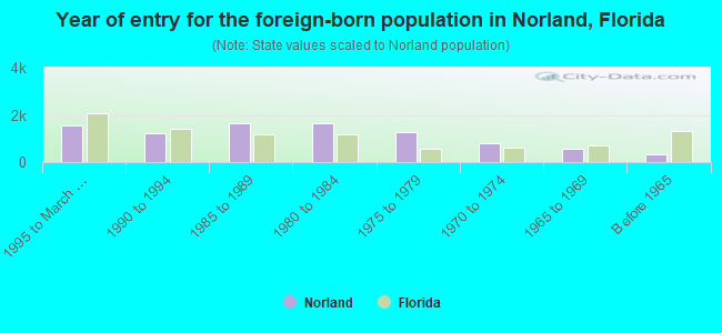 Year of entry for the foreign-born population in Norland, Florida