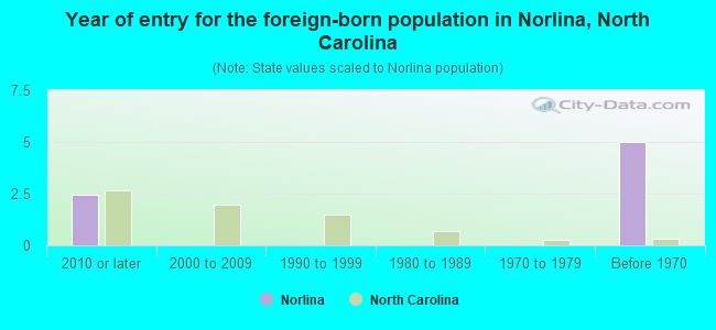 Year of entry for the foreign-born population in Norlina, North Carolina