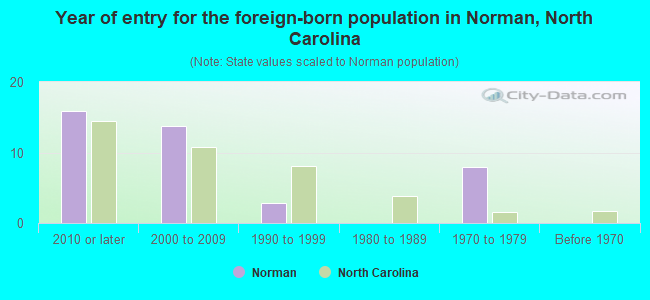 Year of entry for the foreign-born population in Norman, North Carolina