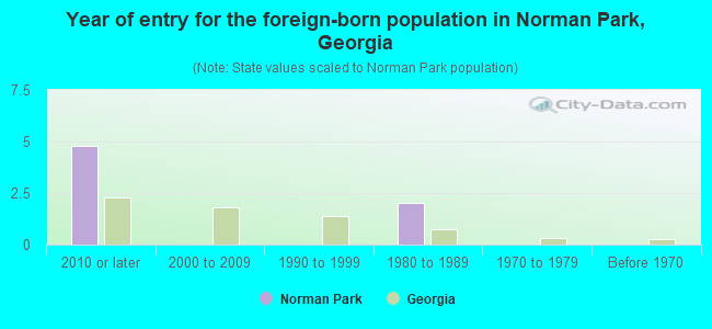 Year of entry for the foreign-born population in Norman Park, Georgia