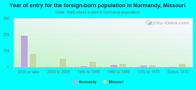 Year of entry for the foreign-born population in Normandy, Missouri