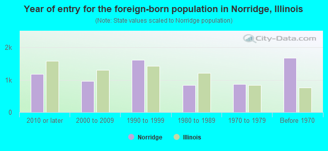 Year of entry for the foreign-born population in Norridge, Illinois