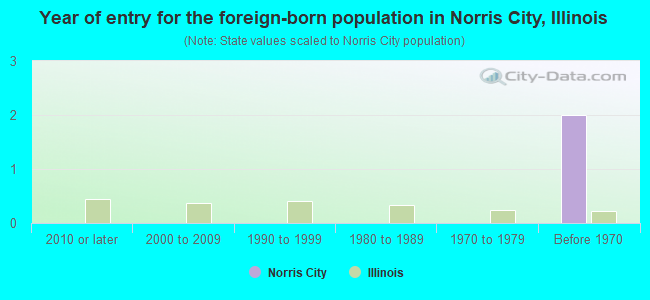 Year of entry for the foreign-born population in Norris City, Illinois