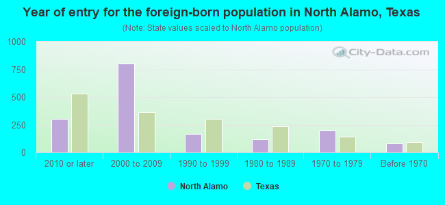 Year of entry for the foreign-born population in North Alamo, Texas