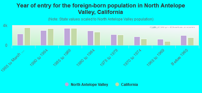 Year of entry for the foreign-born population in North Antelope Valley, California
