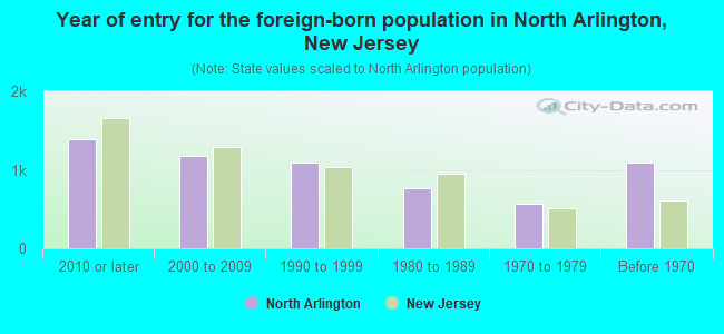 Year of entry for the foreign-born population in North Arlington, New Jersey