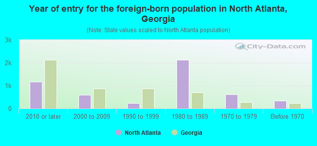 Year of entry for the foreign-born population in North Atlanta, Georgia