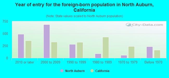 Year of entry for the foreign-born population in North Auburn, California