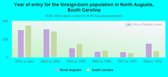 Year of entry for the foreign-born population in North Augusta, South Carolina
