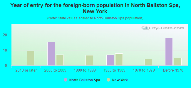 Year of entry for the foreign-born population in North Ballston Spa, New York