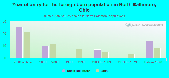 Year of entry for the foreign-born population in North Baltimore, Ohio