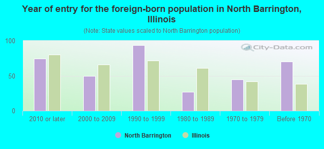 Year of entry for the foreign-born population in North Barrington, Illinois