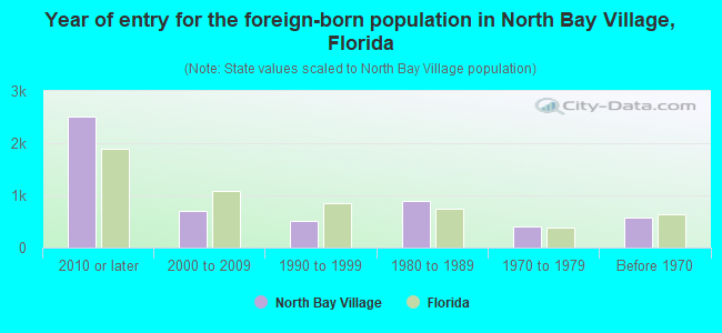 Year of entry for the foreign-born population in North Bay Village, Florida