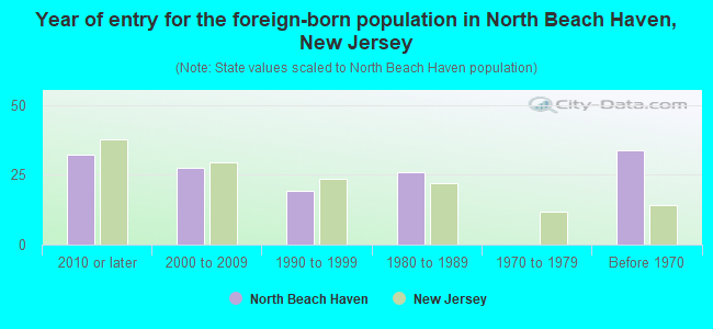 Year of entry for the foreign-born population in North Beach Haven, New Jersey