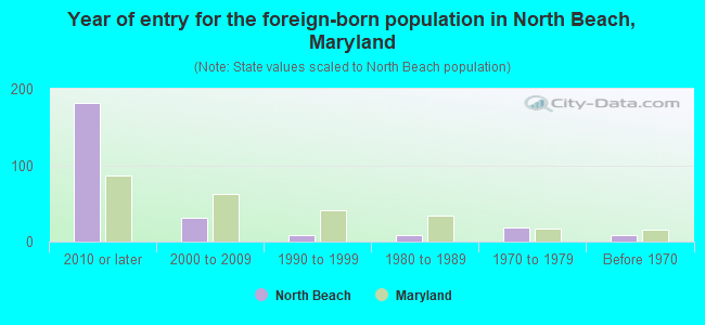 Year of entry for the foreign-born population in North Beach, Maryland