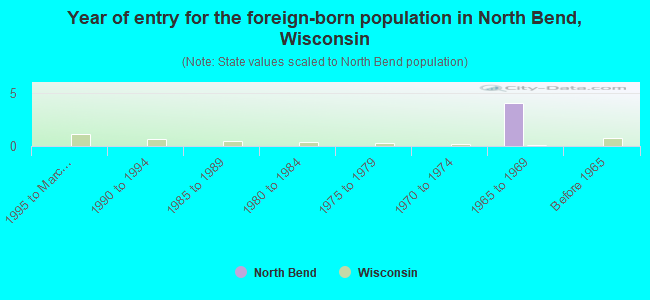 Year of entry for the foreign-born population in North Bend, Wisconsin