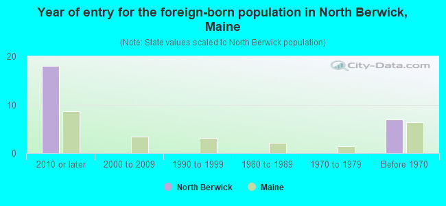 Year of entry for the foreign-born population in North Berwick, Maine