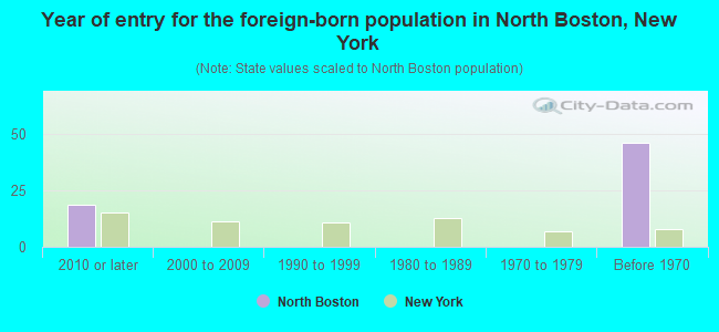 Year of entry for the foreign-born population in North Boston, New York