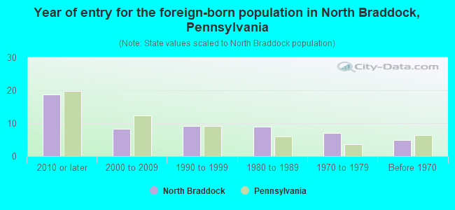 Year of entry for the foreign-born population in North Braddock, Pennsylvania