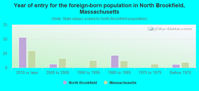 Year of entry for the foreign-born population in North Brookfield, Massachusetts